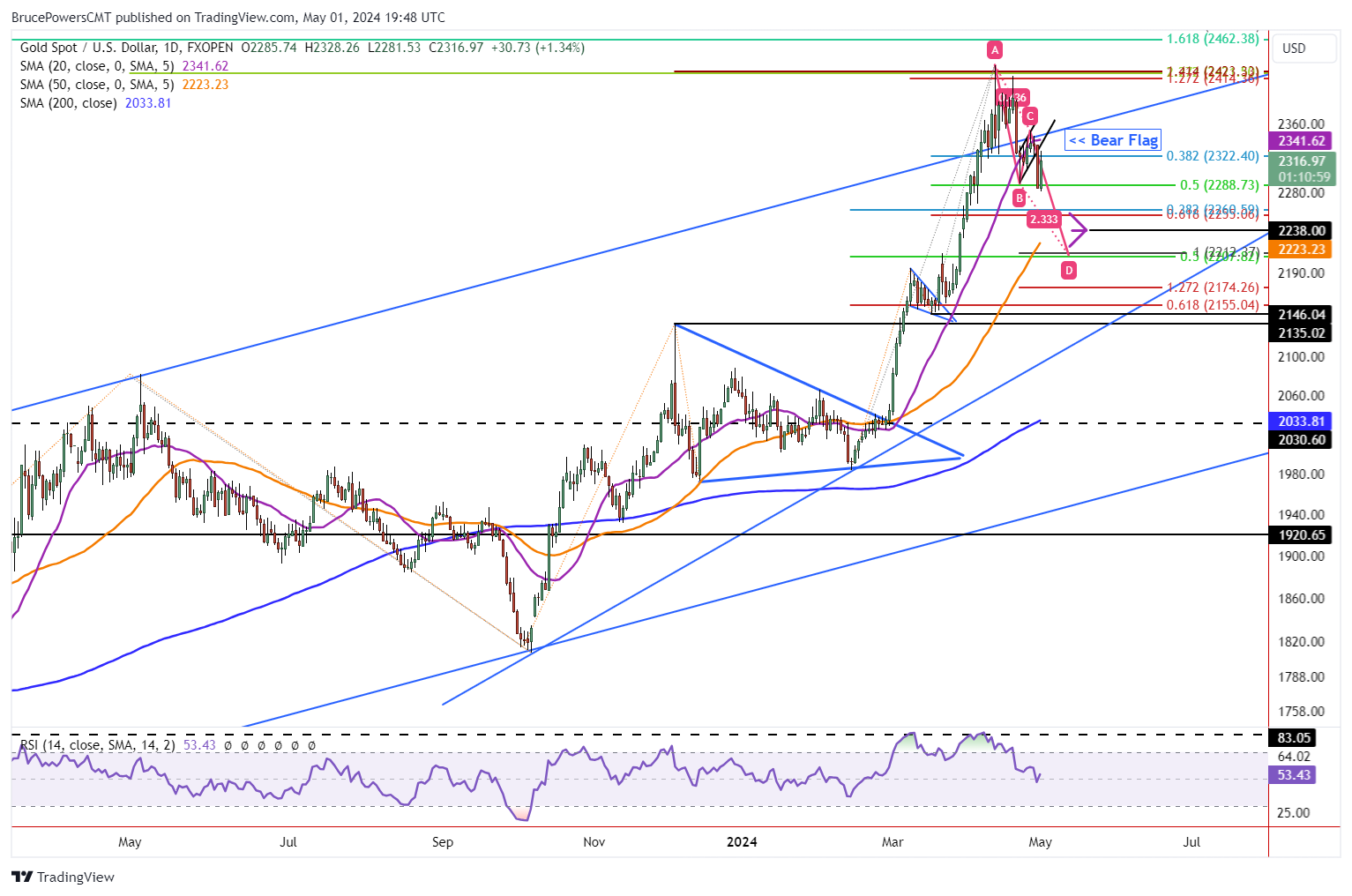 Gold Price Forecast: Testing Support After Bearish Breakdown | Nasdaq