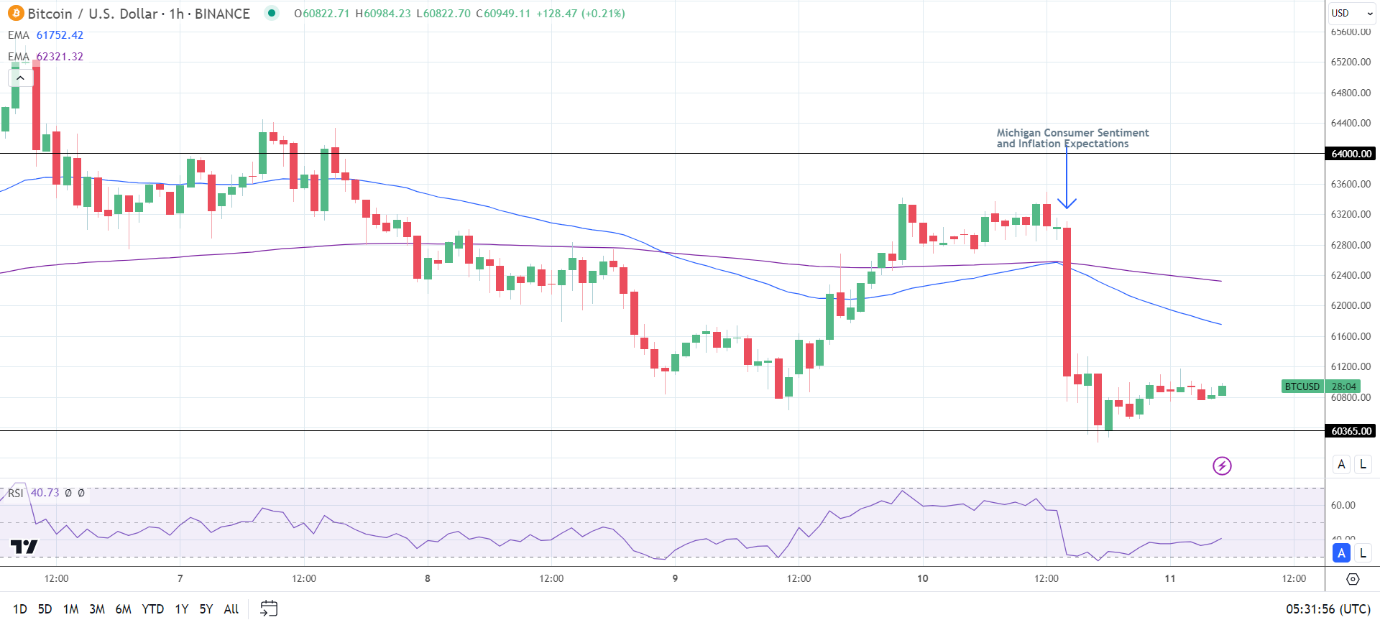 BTC reaction to Michigan Inflation Expectations