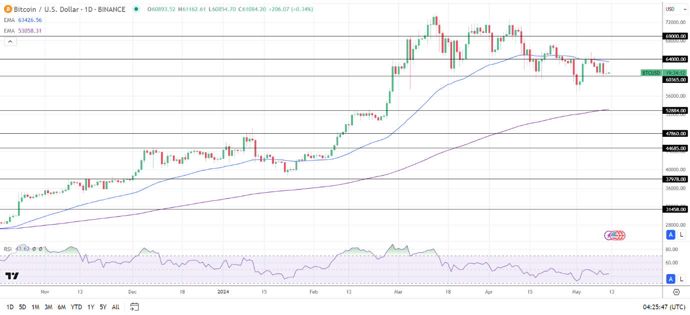 BTC Daily Chart sends bearish near-term price signals.