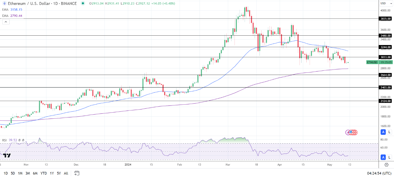 ETH Daily Chart sends bearish near-term price signals.