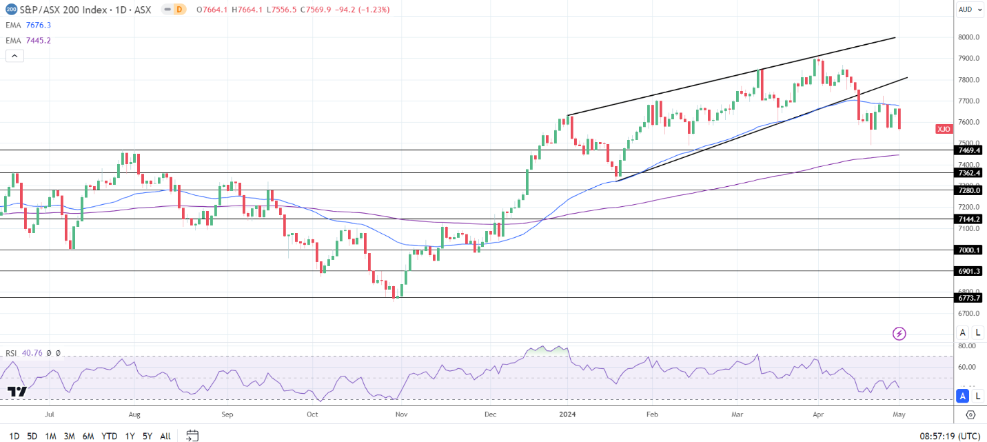 ASX 200 stumbled on Wednesday.