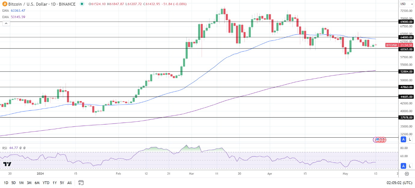 BTC Daily Chart sends bearish near-term price signals.