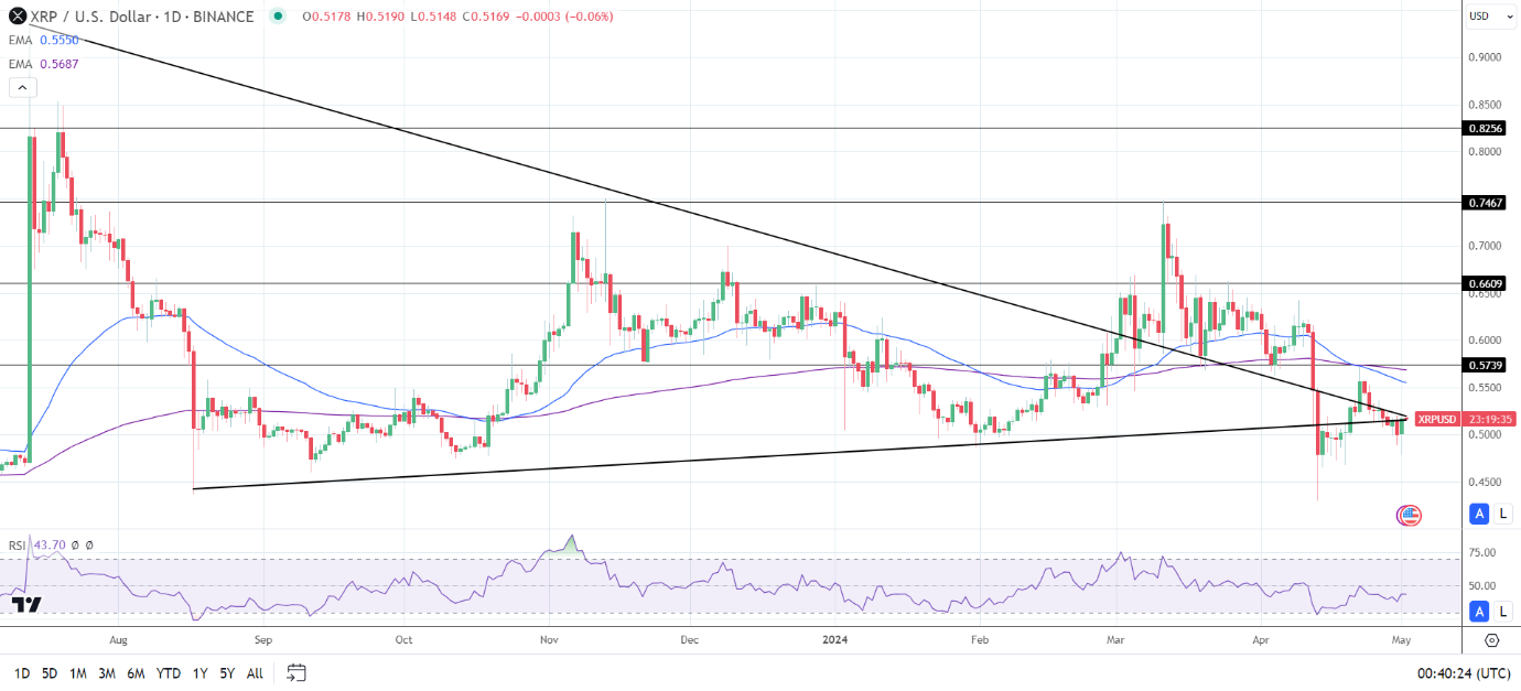 XRP Daily Chart affirms bearish price signals.