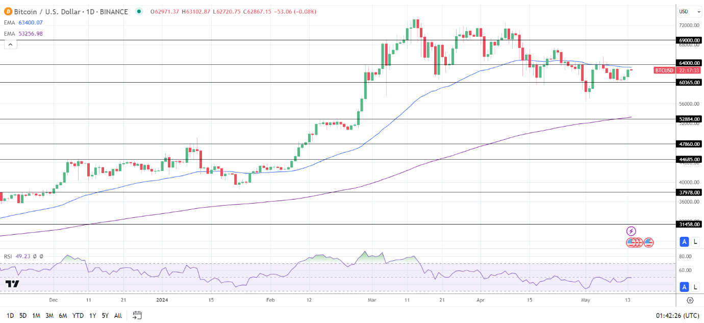 BTC Daily Chart sends bearish near-term price signals.