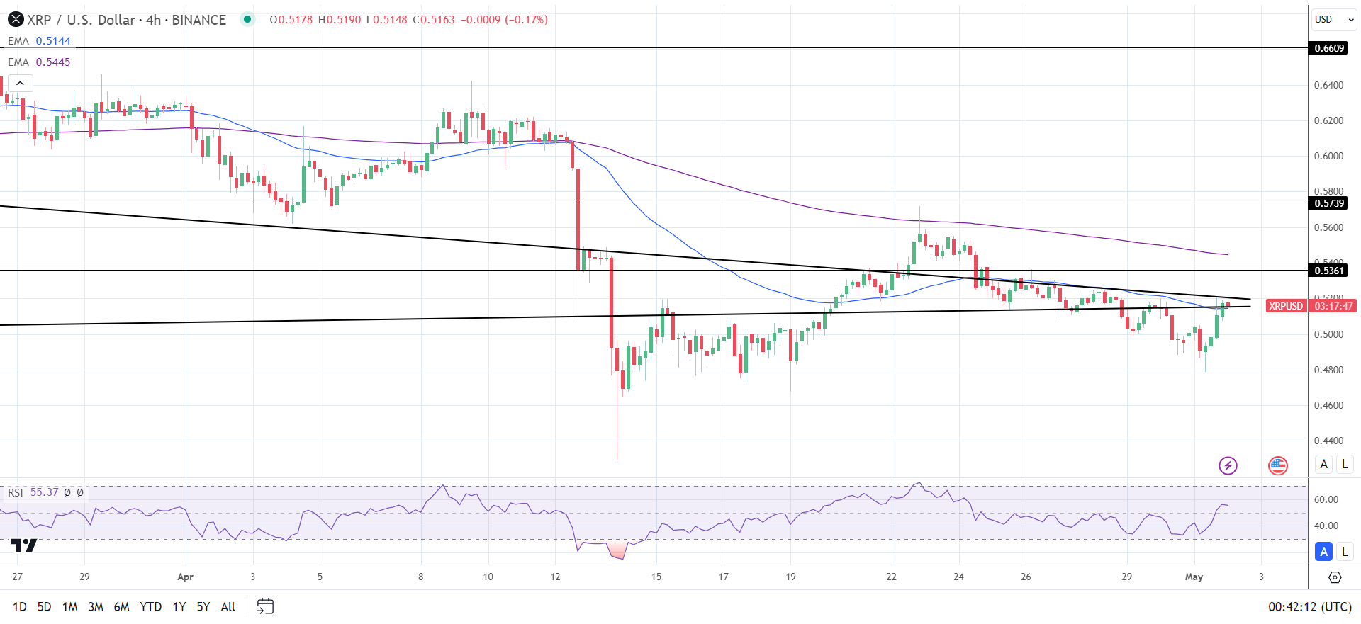 XRP 4-Hourly Chart sends bullish near-term but bearish longer-term price signals.