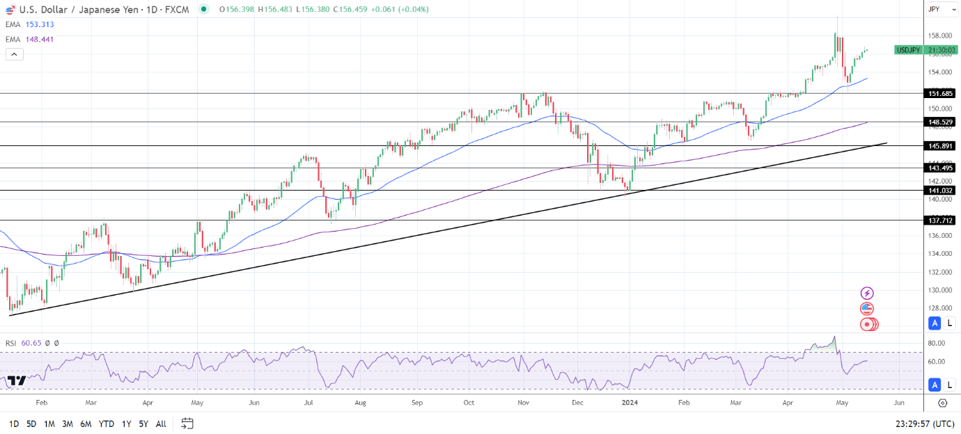 USD/JPY Daily Chart sends bullish price signals.