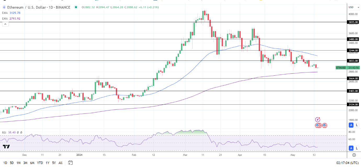 ETH Daily Chart sends bearish near-term price signals.