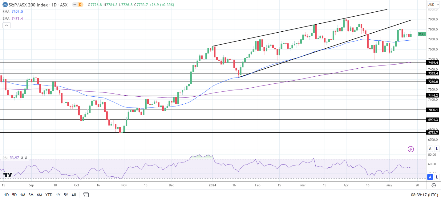 ASX 200 ended the Wednesday session in positive territory.