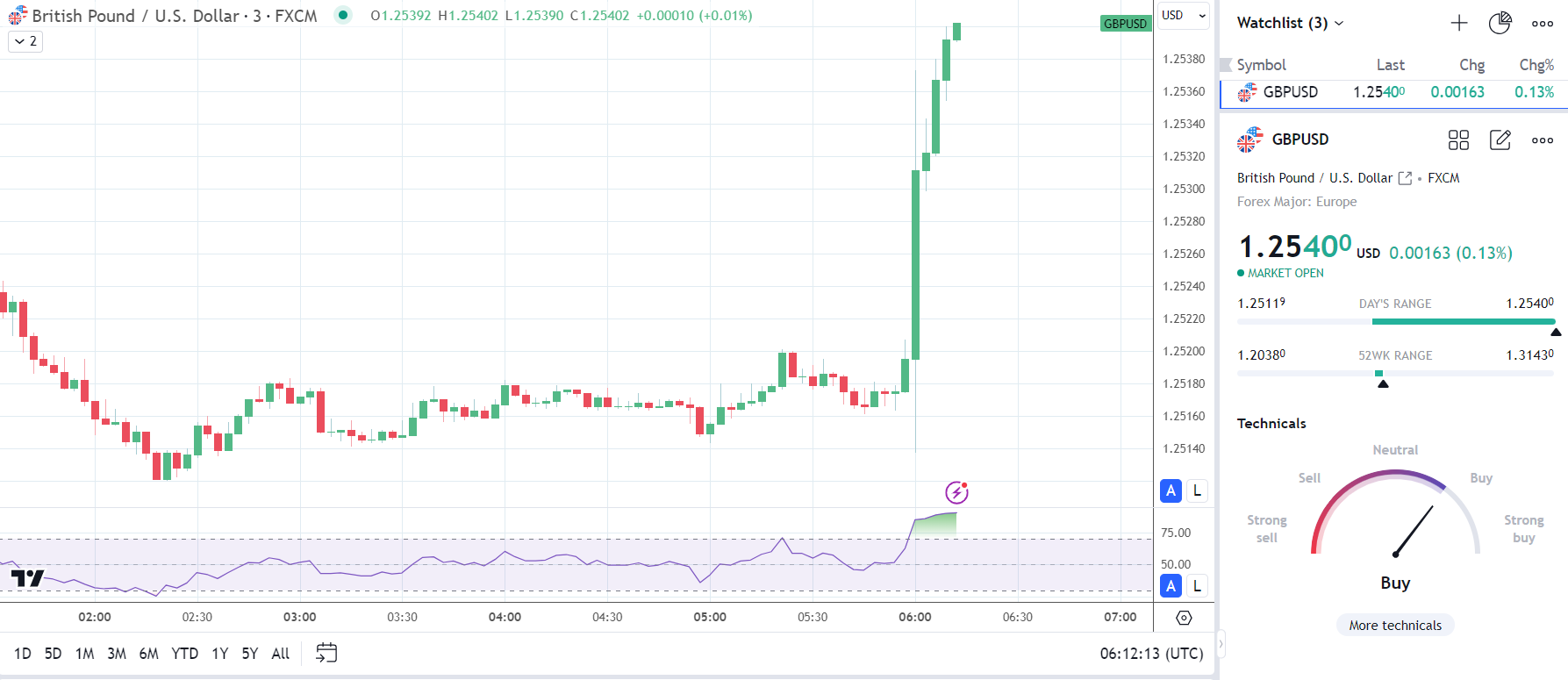 UK Economy Expands by 0.6% in Q1 2024 vs. a 0.4% Forecast | Nasdaq