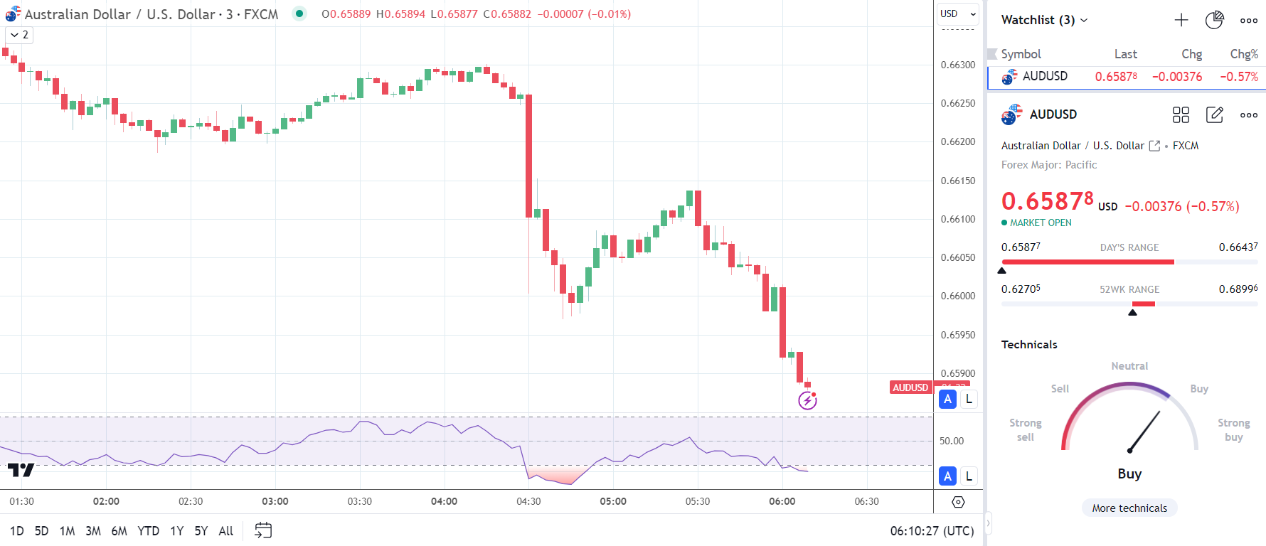 AUD/USD reacts to the RBA Rate Statement and press conference.