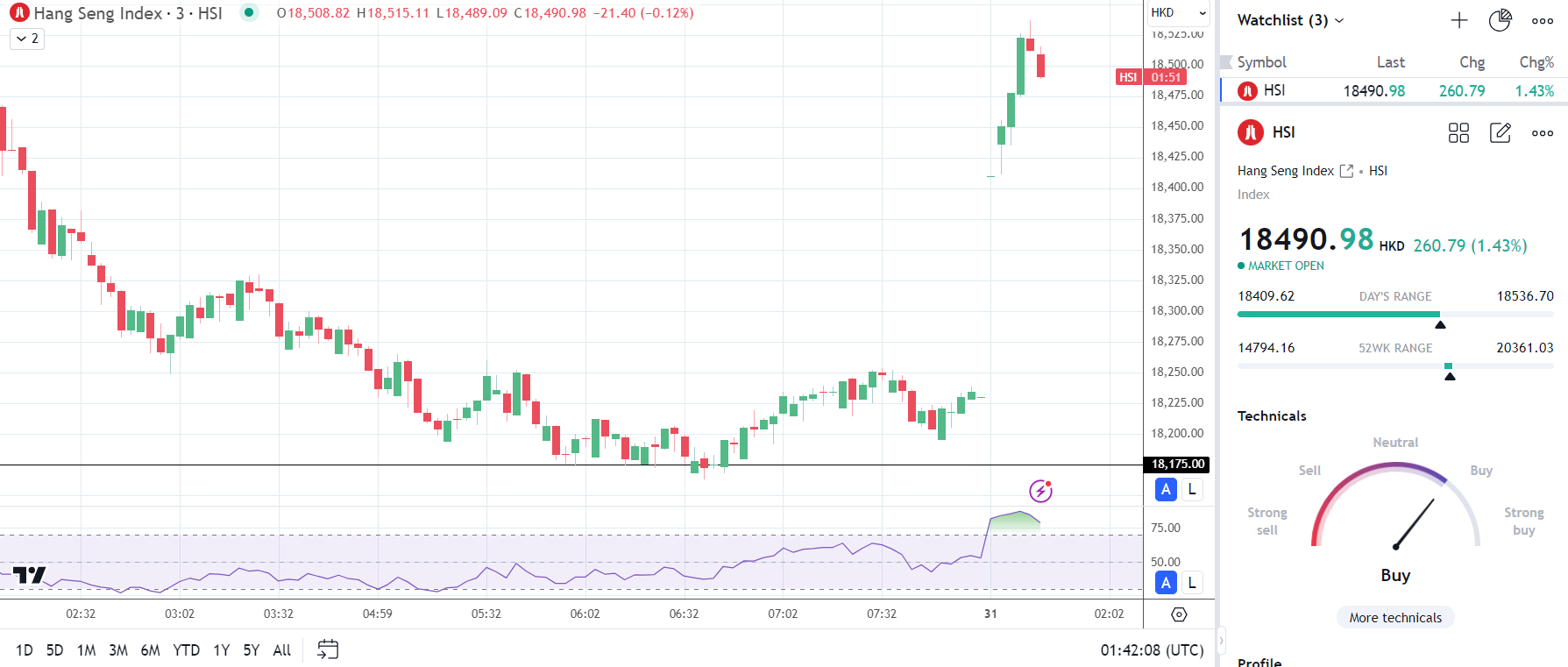 Hang Seng Index ignores NBS Manufacturing PMI