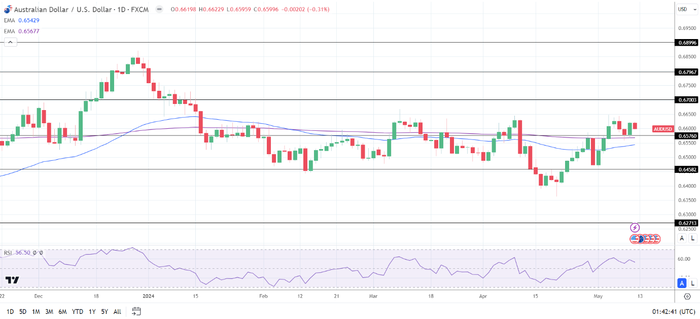 AUD to USD Daily Chart sends bullish price signals.