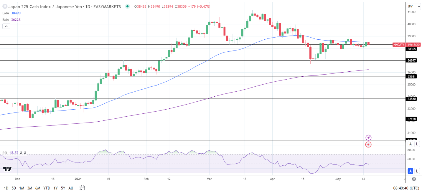 The Nikkei Index avoided a loss on Wednesday.
