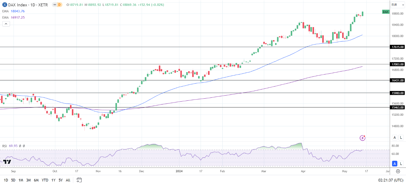 DAX Daily Chart sends bullish price signals.