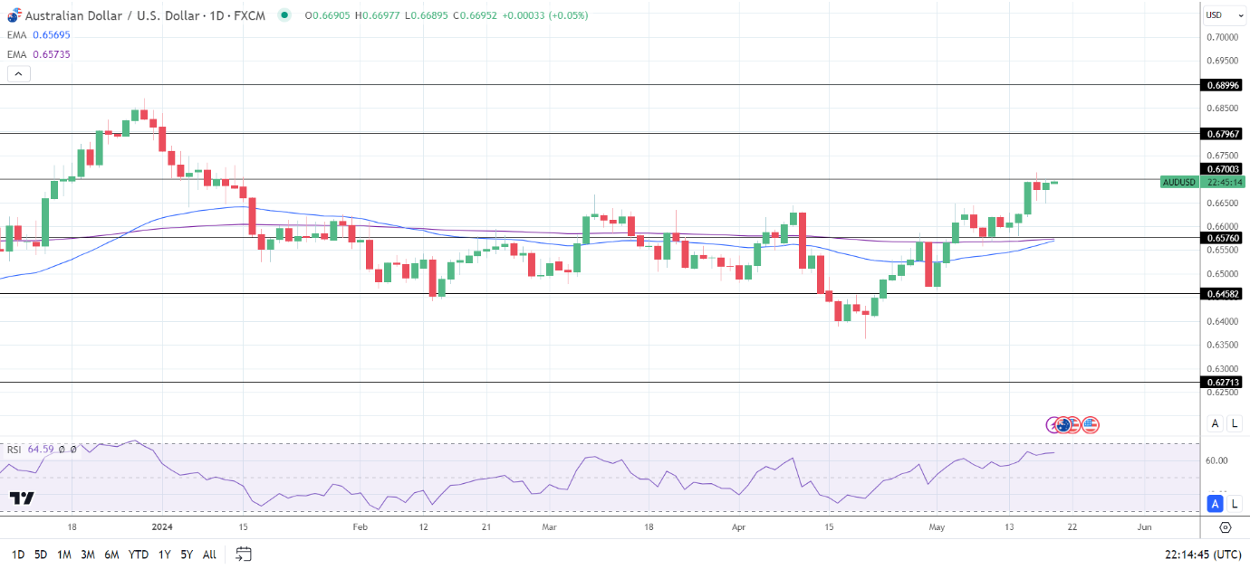 AUD to USD Daily Chart sends bullish price signals.