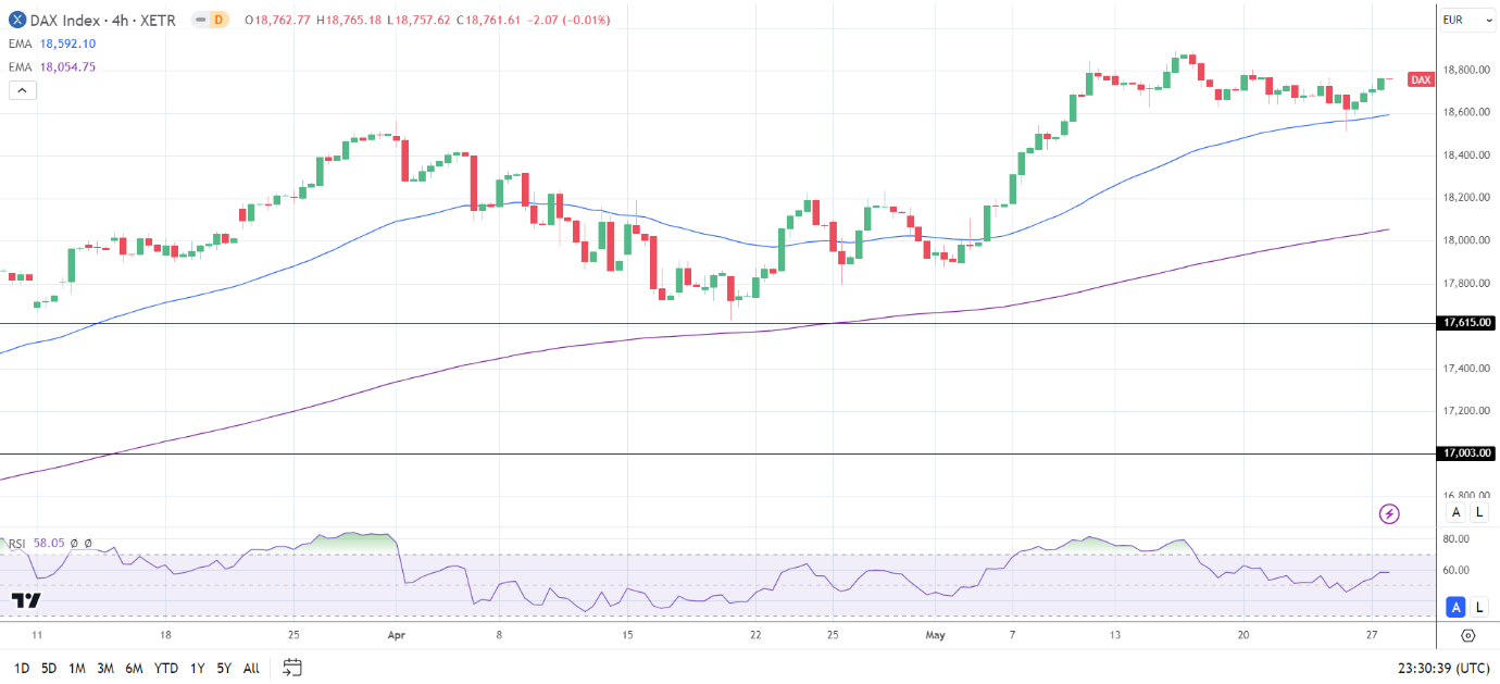 4-Hourly Chart affirms the bullish price signals.