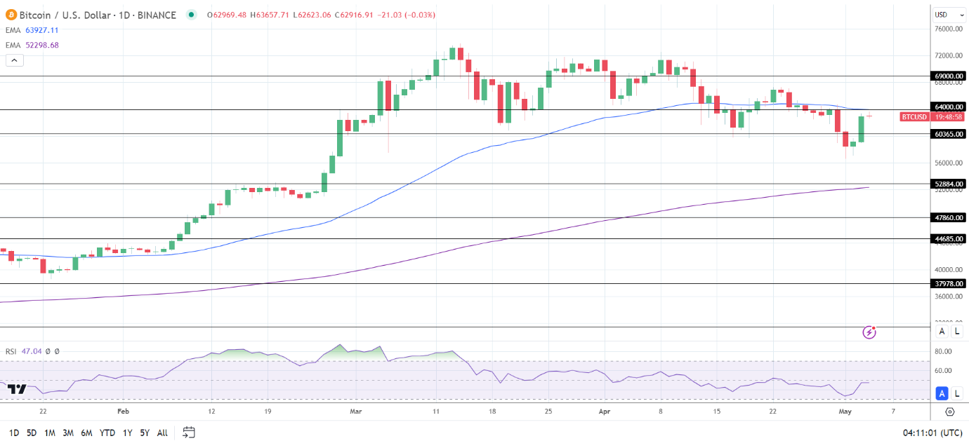 BTC Daily Chart sends bearish near-term price signals.