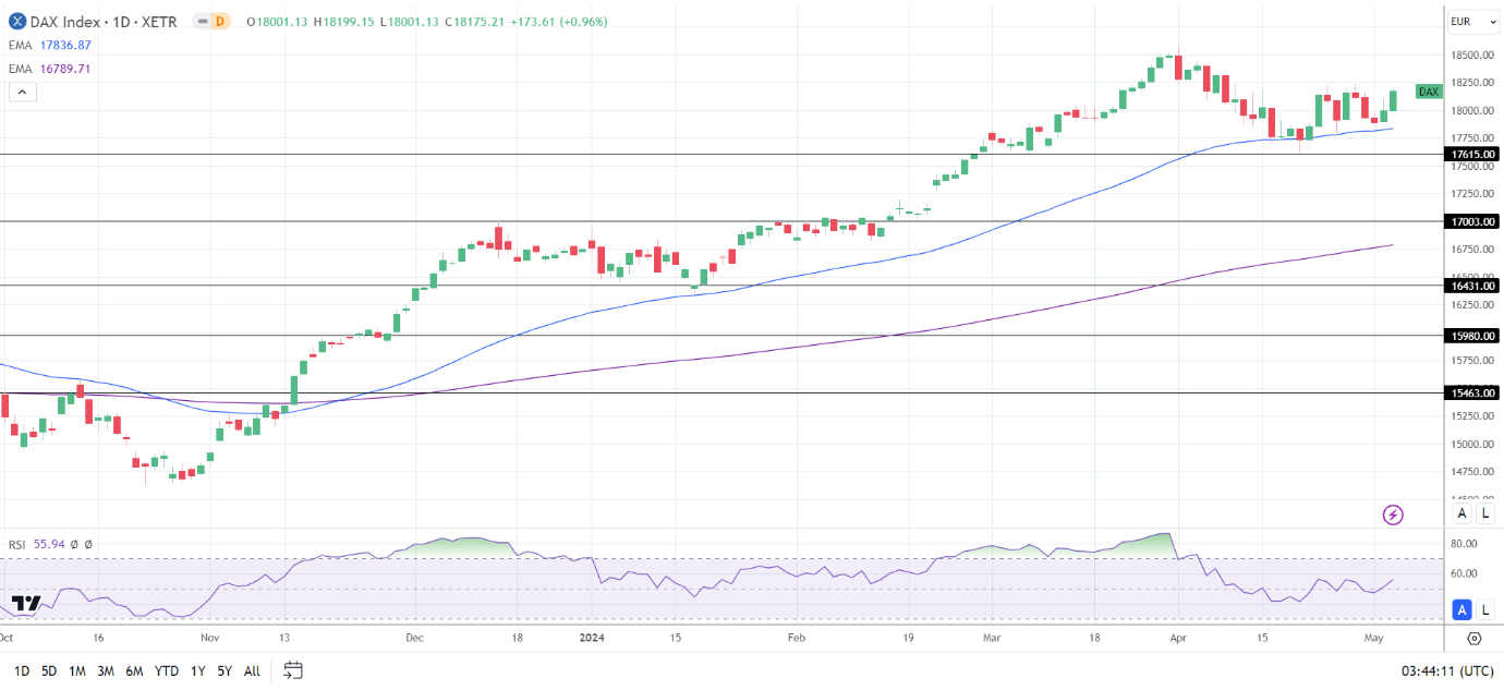 DAX Daily Chart sends bullish price signals.