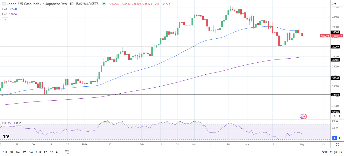 Nikkei ended the Wednesday session in the red.