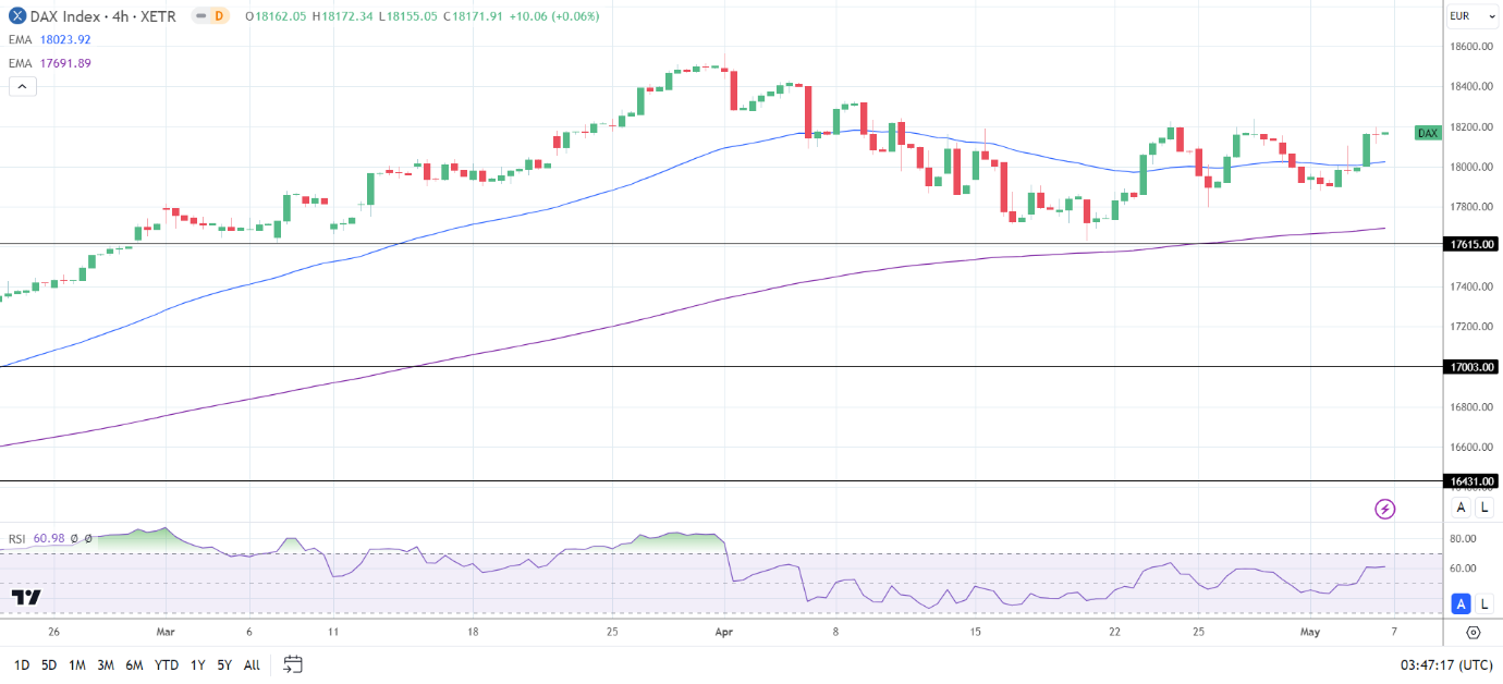 4-Hourly Chart affirms the bullish price signals.