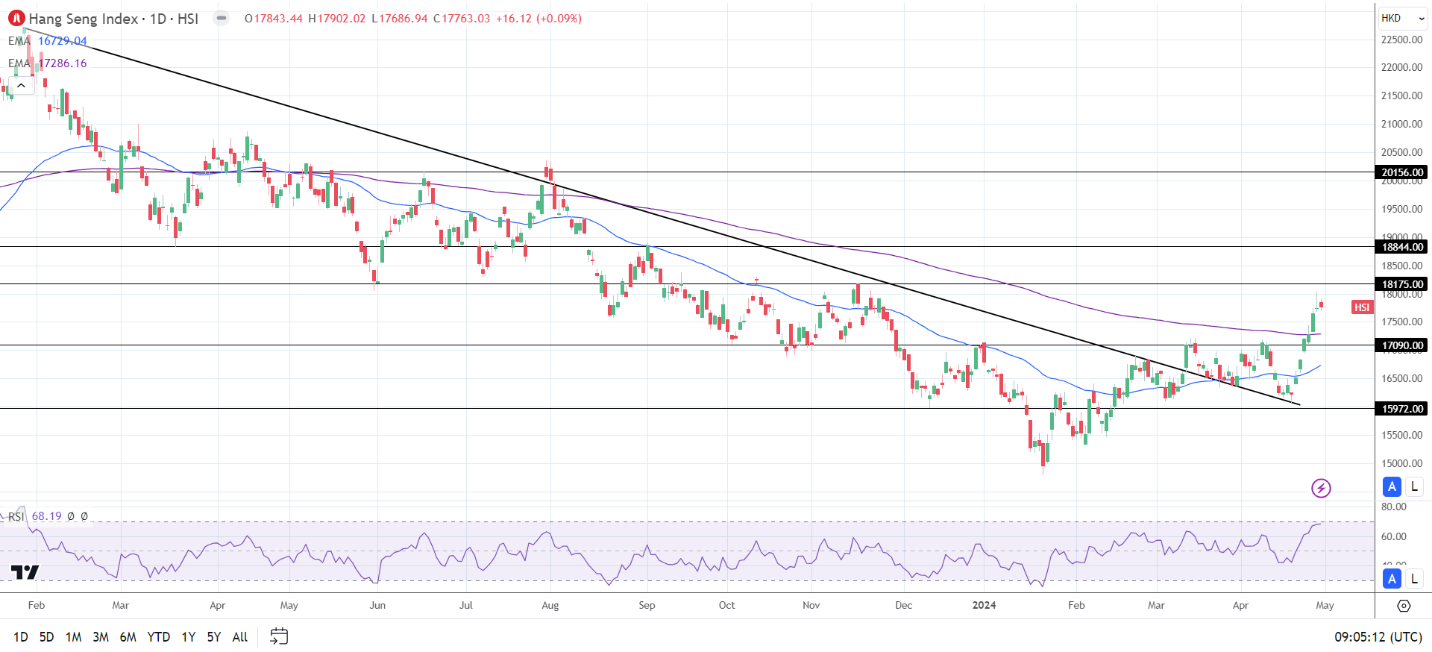 Hang Seng closed on labor day.