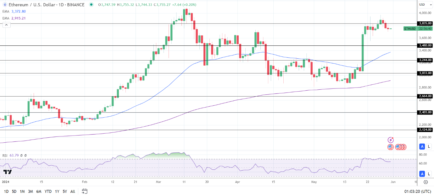 ETH Daily Chart sends bullish price signals.