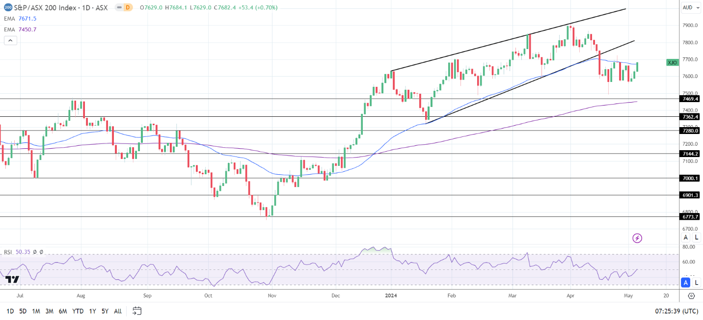 Hang Seng Index, Nikkei 225, ASX 200: HSI Eyes an 11-Day Streak on Tech ...