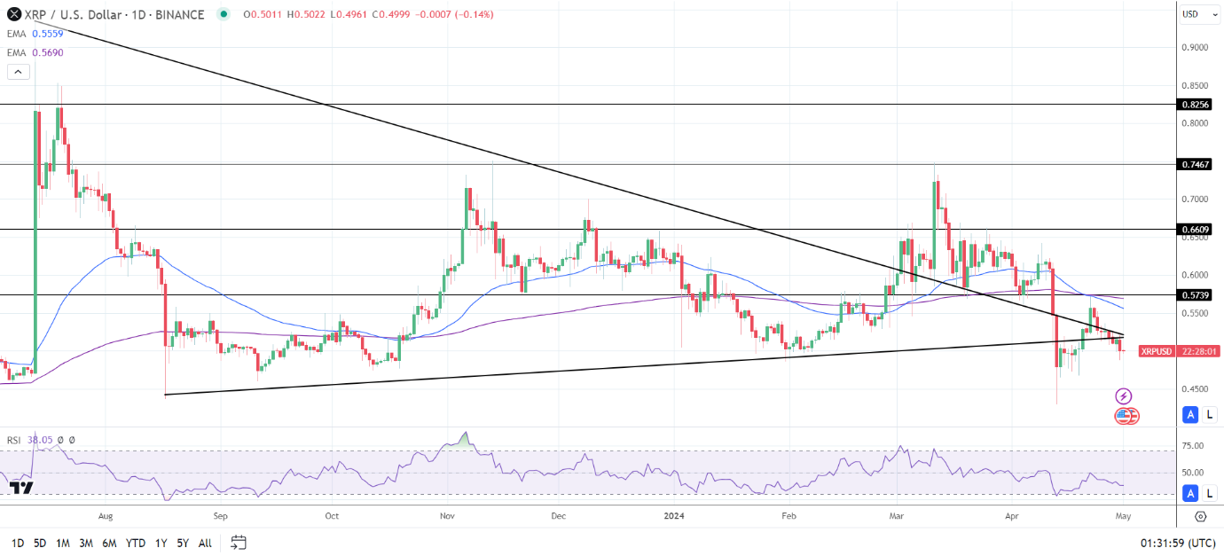 XRP Daily Chart affirms bearish price signals.