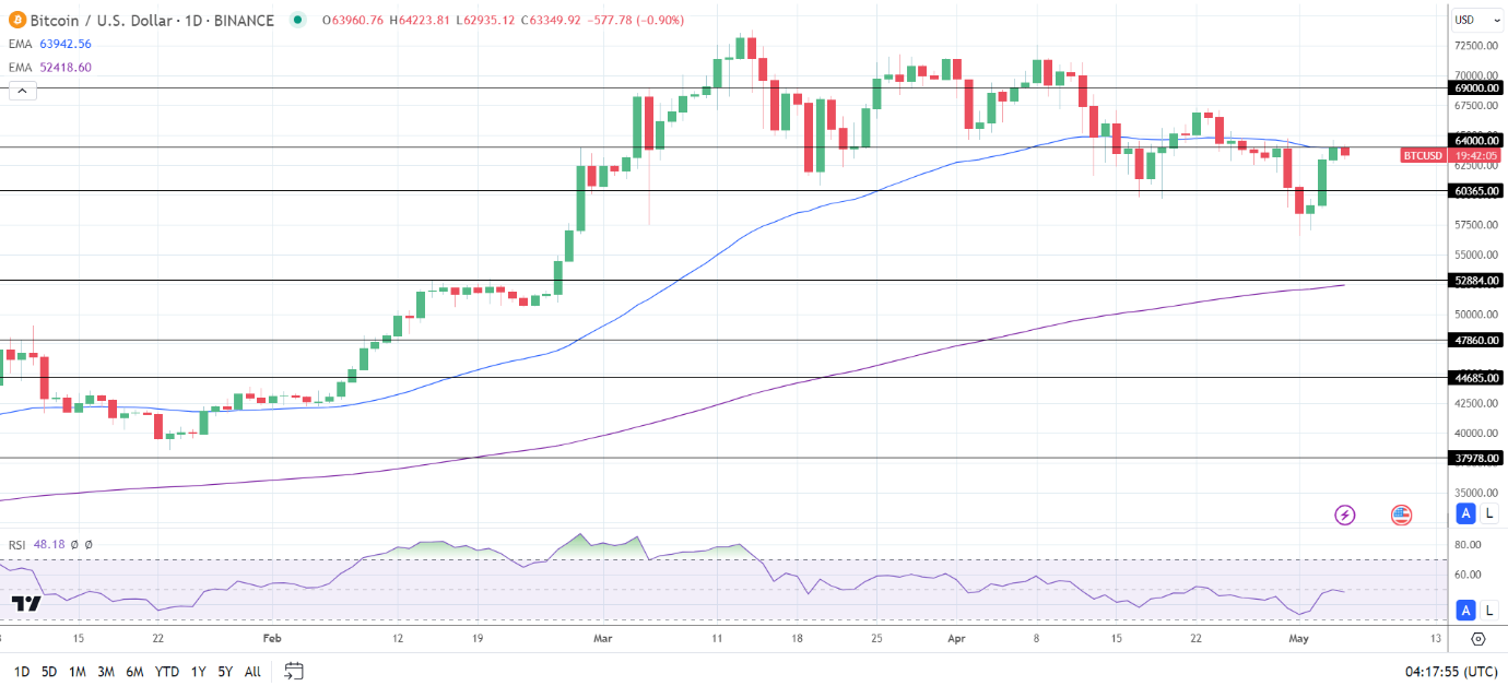 BTC Daily Chart sends bearish near-term price signals.