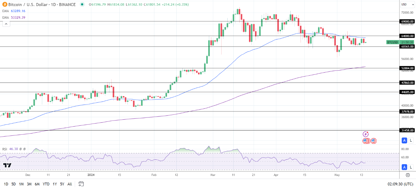 BTC Daily Chart sends bearish near-term price signals.