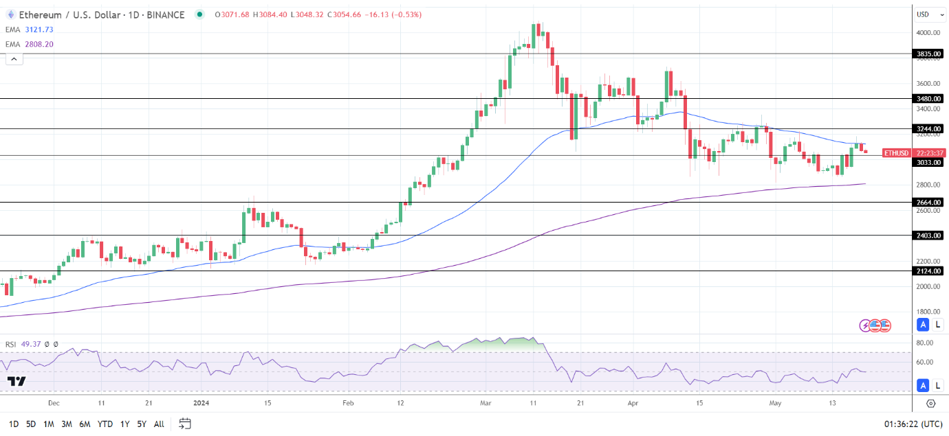 ETH Daily Chart sends bearish near-term price signals.