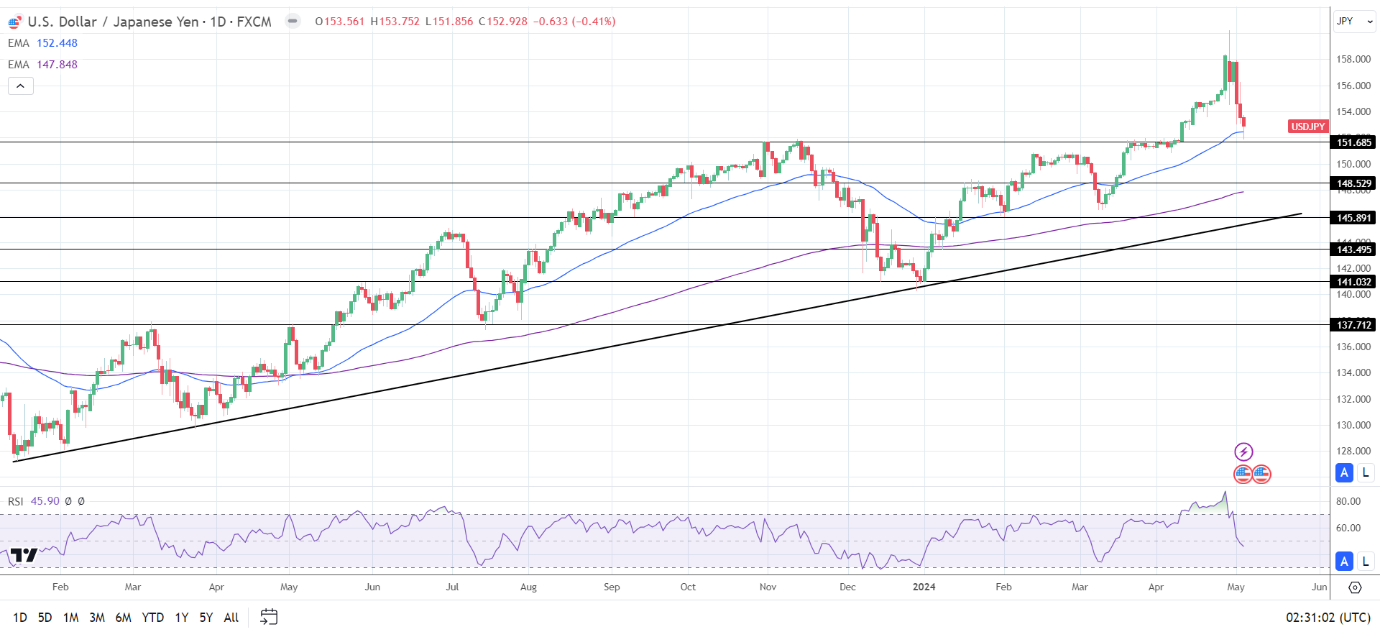 USD/JPY Daily Chart sends bullish price signals.