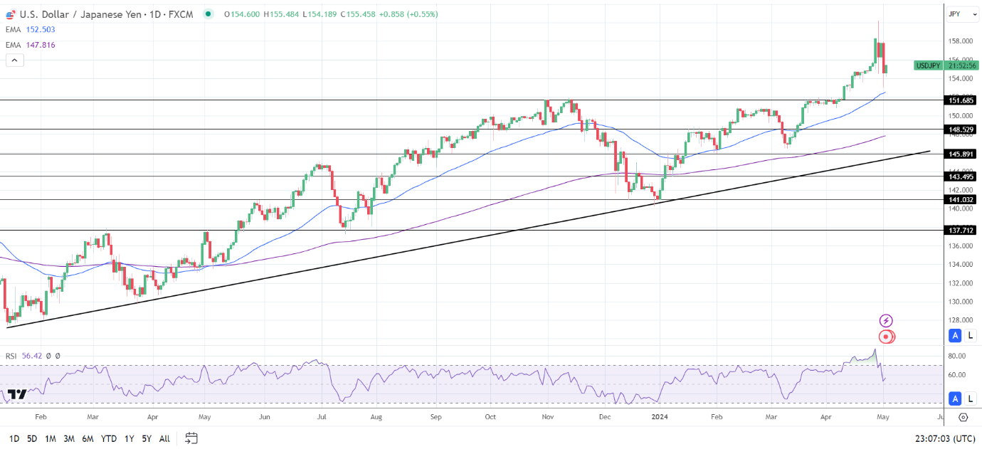 USD/JPY Daily Chart sends bullish price signals.