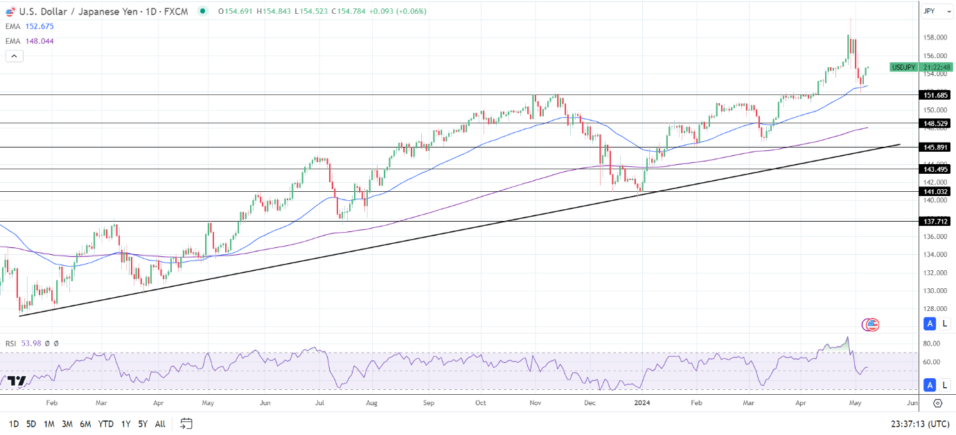 USD/JPY Daily Chart sends bullish price signals.