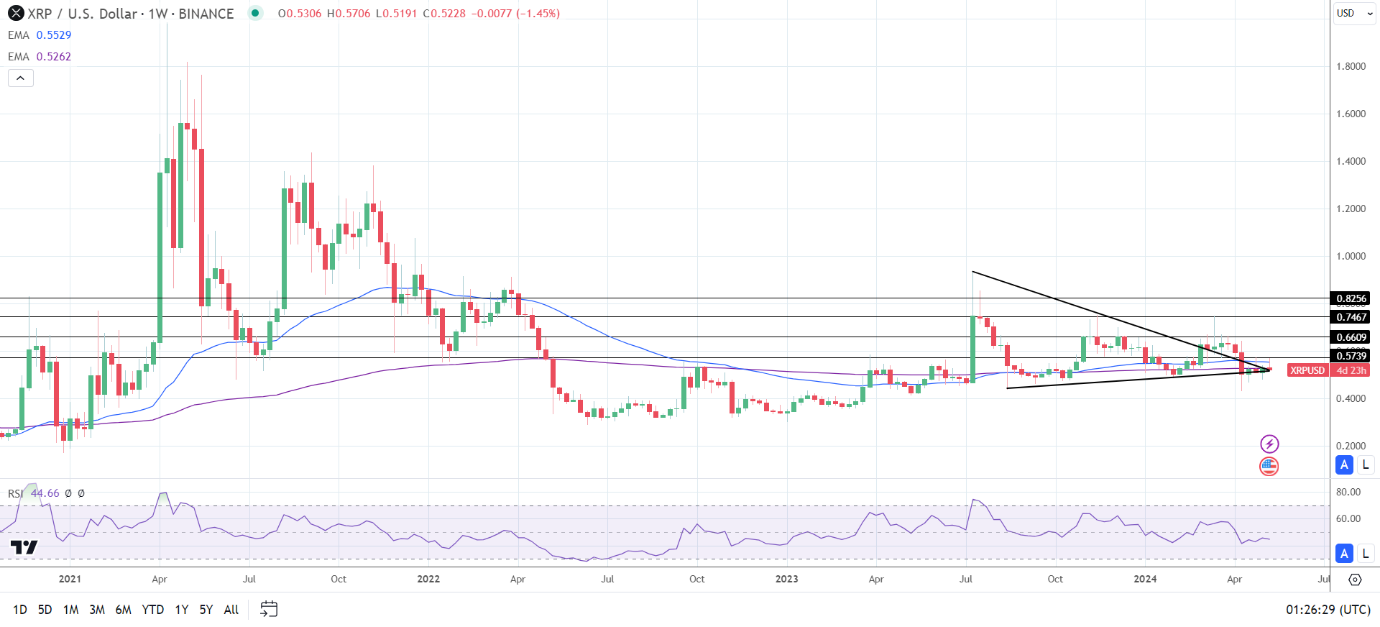 Weekly Chart sends bearish price signals.