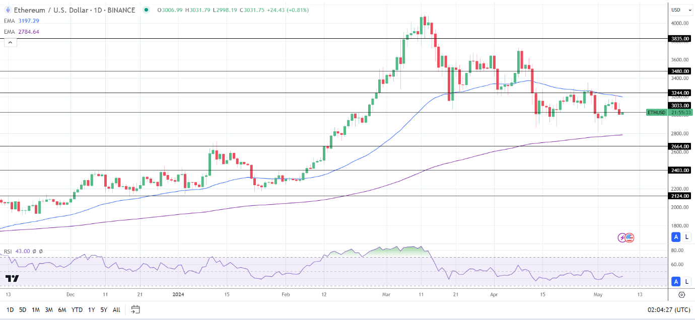 ETH Daily Chart sends bearish near-term price signals.