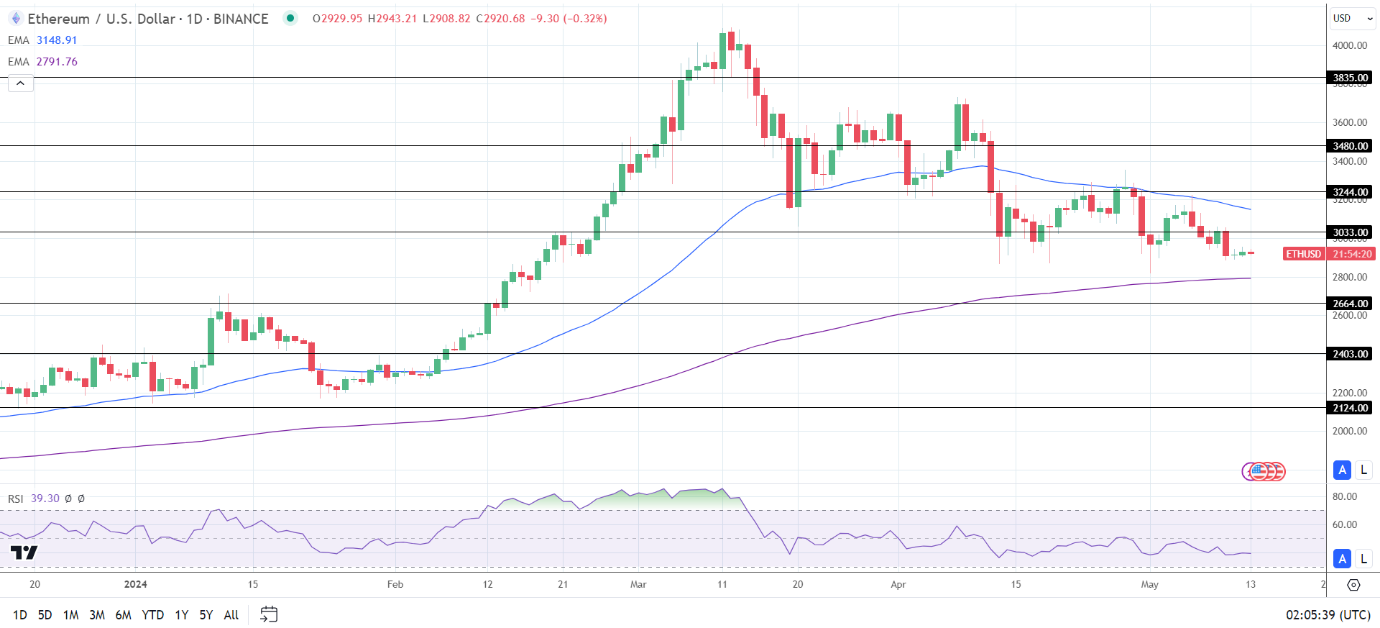 ETH Daily Chart sends bearish near-term price signals.