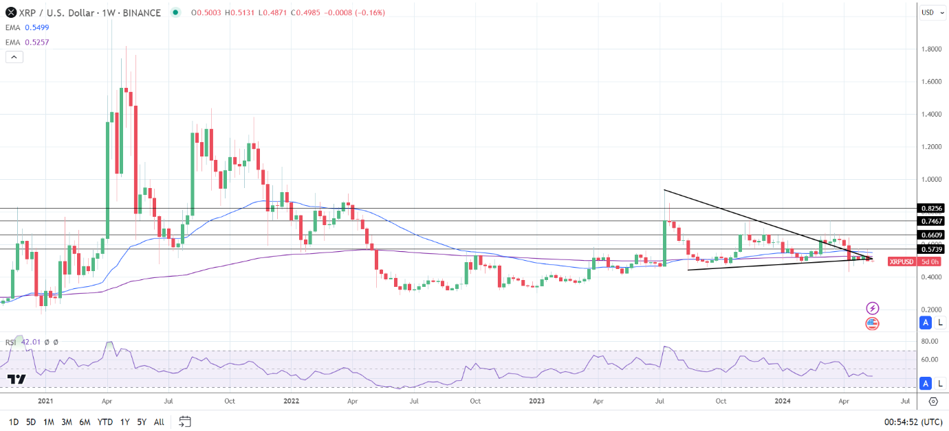 Weekly Chart sends bearish price signals.