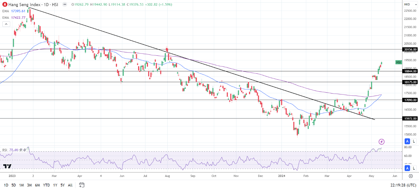 Hang Seng Index ended the Thursday session in positive territory.