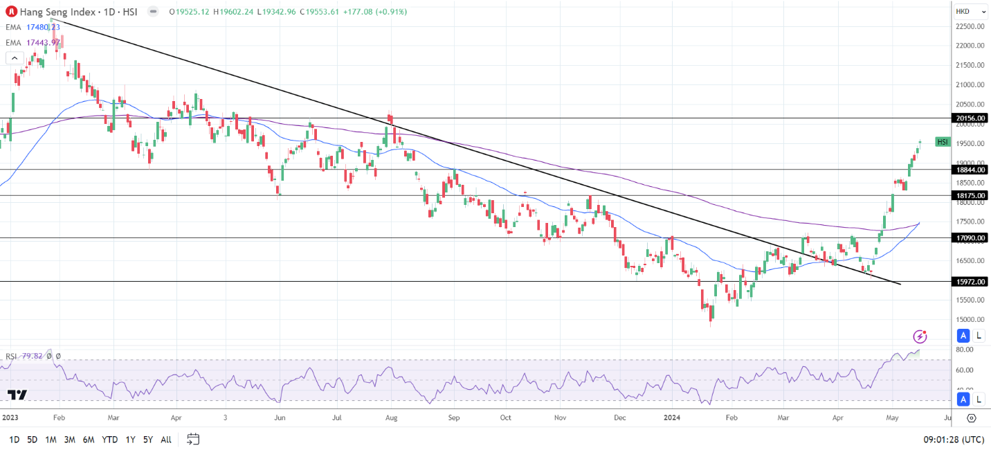 Hang Seng Index enjoyed a positive end to the week.