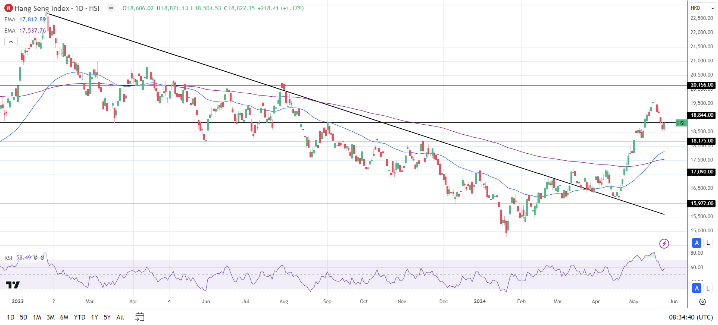 Hang Seng Index enjoyed tech and real estate stock support on Monday.