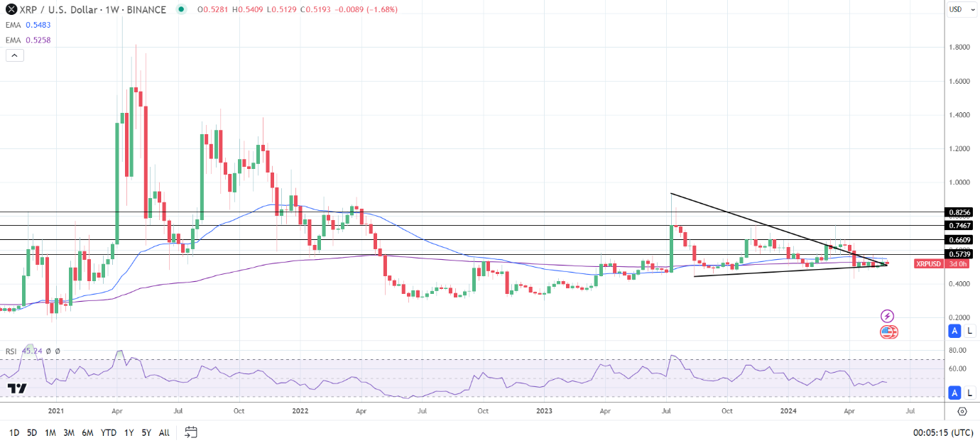 XRP Weekly Chart sends bearish price signals.