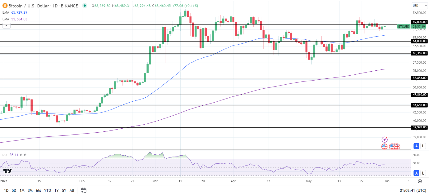 BTC Daily Chart sends bullish price signals.