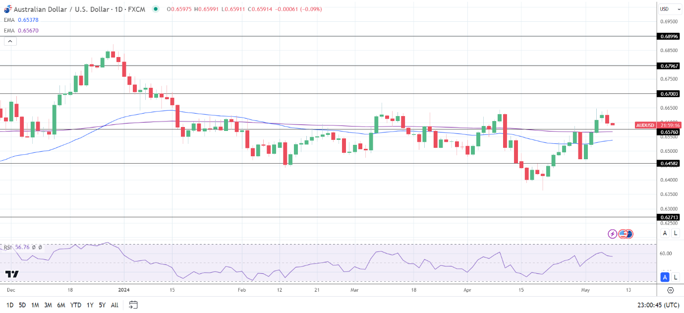 AUD to USD Daily Chart sends bullish price signals.