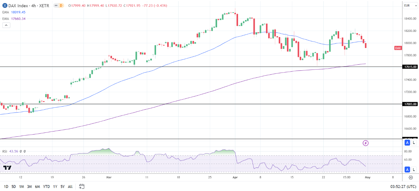 4-Hourly Chart sends bearish near-term price signals.