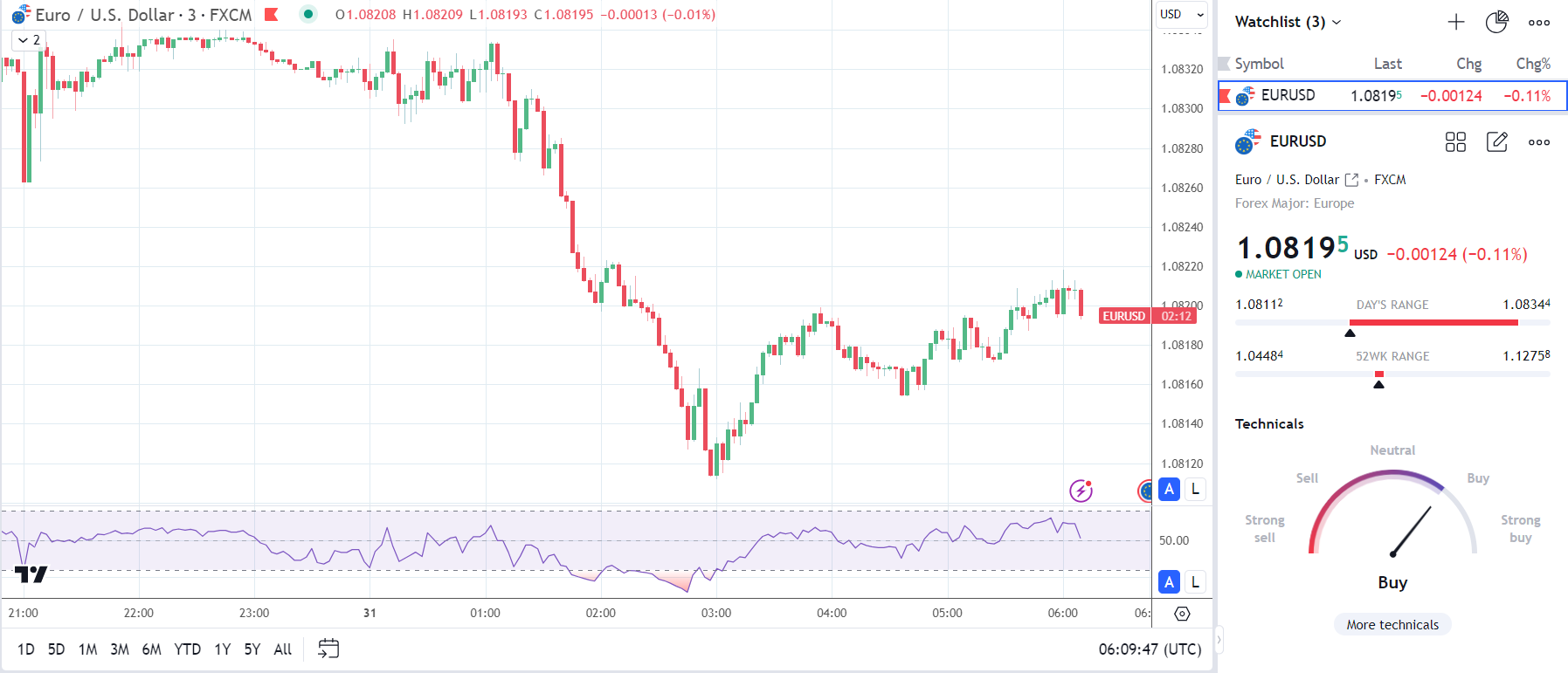 EUR/USD reaction to German retail sales.