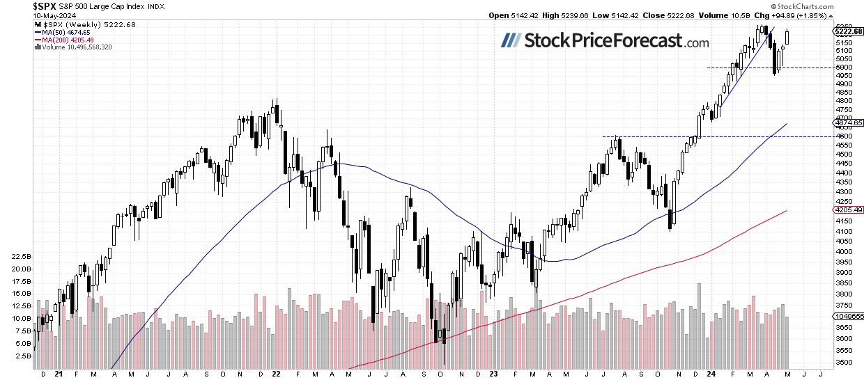 Correction Is Retraced, but Will Stocks See Further Upside? - Image 2