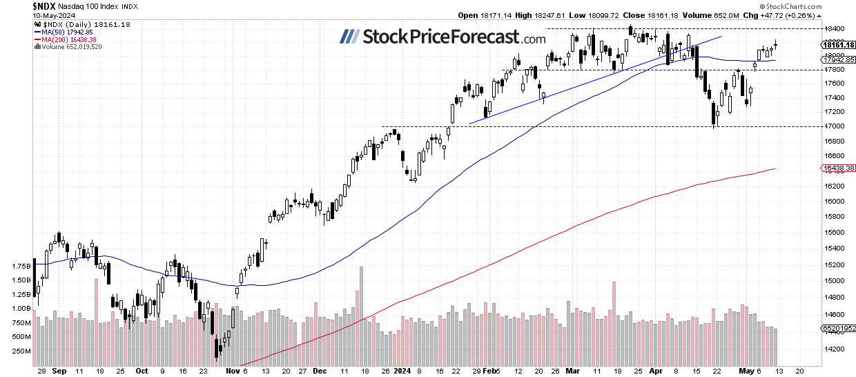 Correction Is Retraced, but Will Stocks See Further Upside? - Image 3