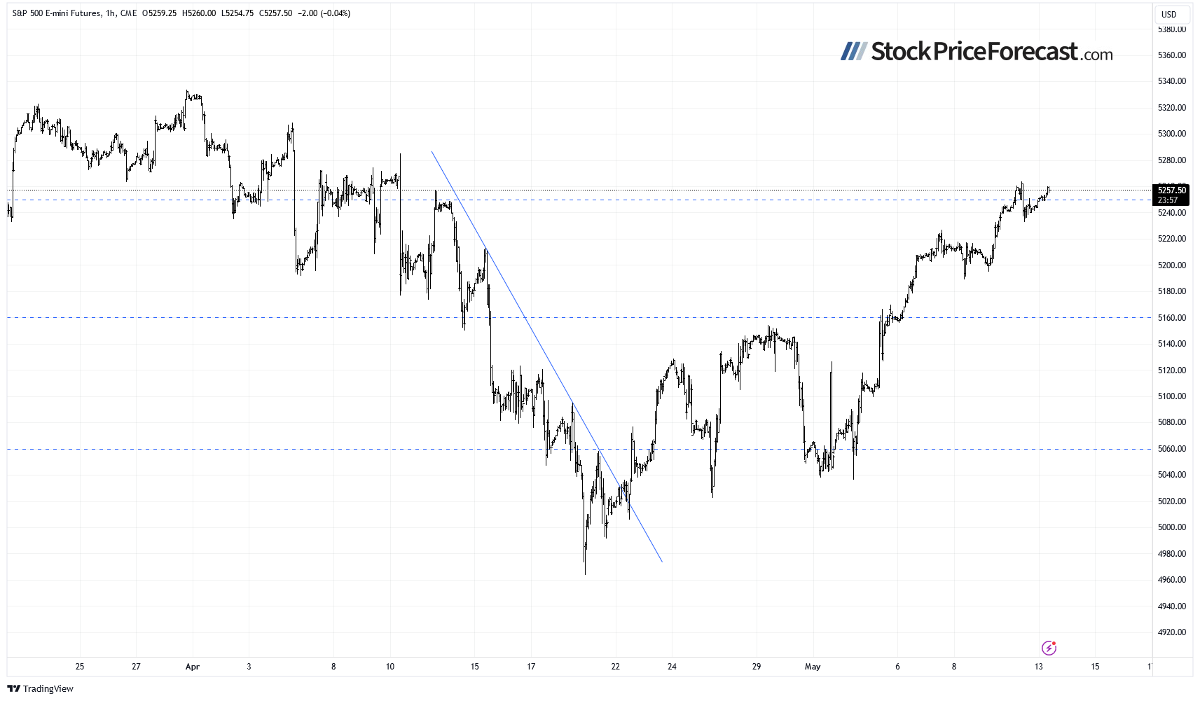 Correction Is Retraced, but Will Stocks See Further Upside? - Image 6