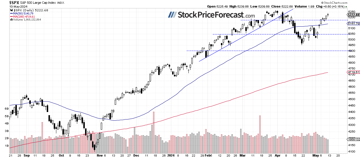 Correction Is Retraced, but Will Stocks See Further Upside? - Image 1